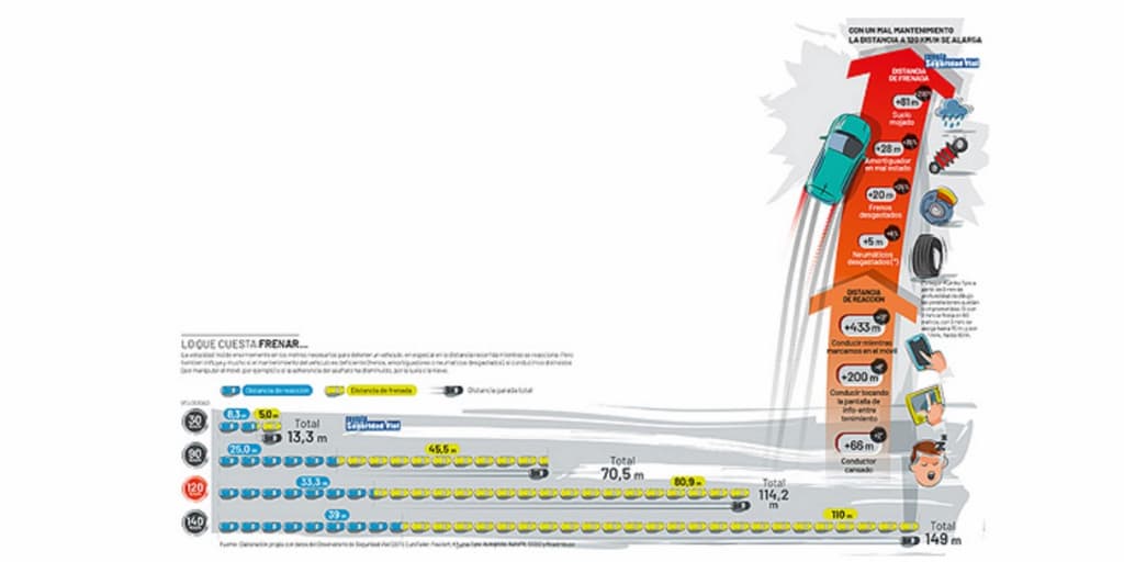  Así se calcula la distancia de retención o frenada